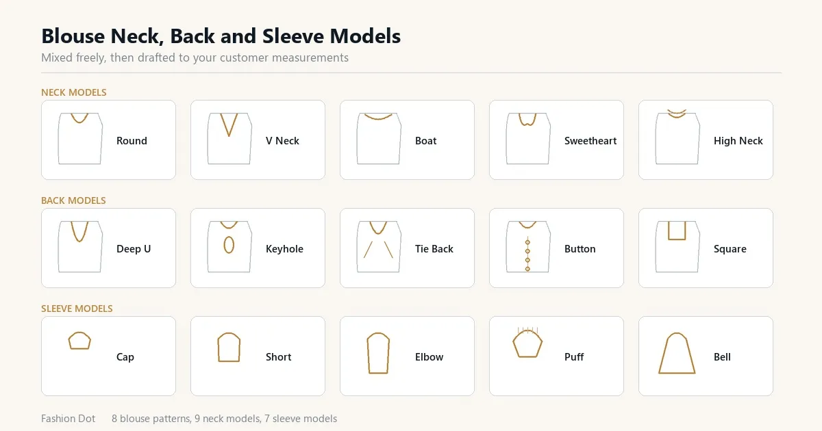 Blouse neck, back and sleeve models shown in blouse design software for a boutique customer to choose from